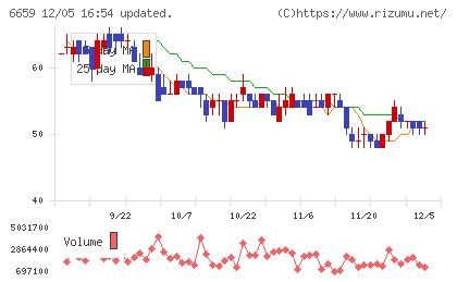 メディアリンクスチャート