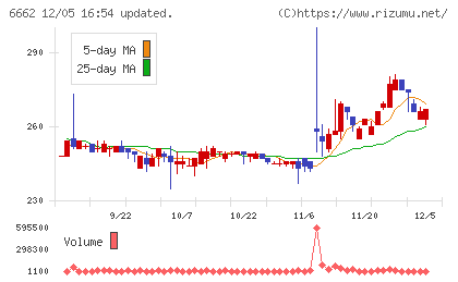 ユビテックチャート
