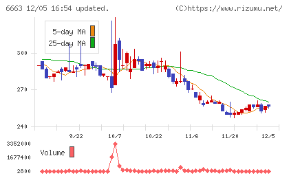 太洋テクノレックスチャート