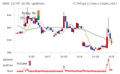 リバーエレテックチャート