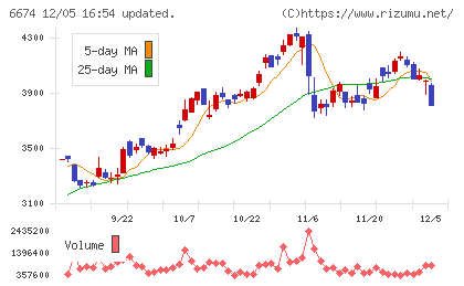 ジーエス・ユアサ　コーポレーションチャート