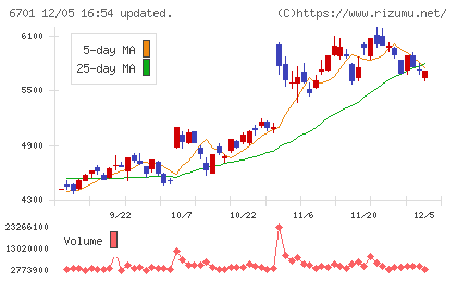 ＮＥＣチャート