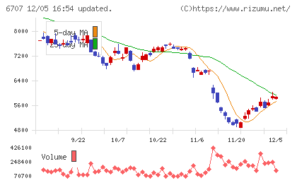 サンケン電気チャート