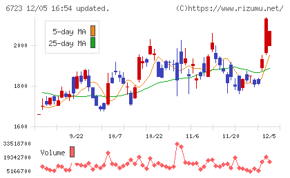 ルネサスエレクトロニクスチャート