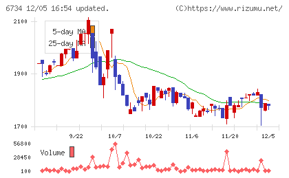 ニューテックチャート