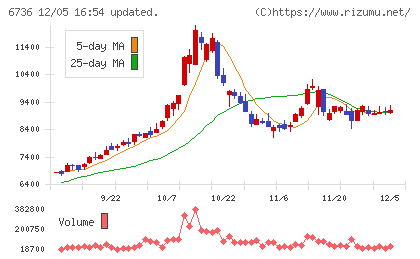 サン電子チャート