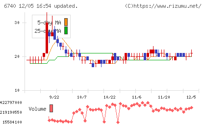 ジャパンディスプレイチャート