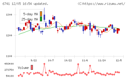 日本信号チャート