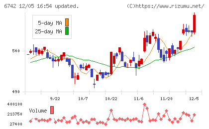 京三製作所チャート