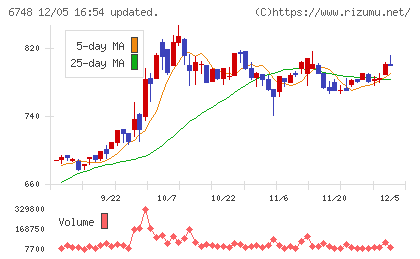 星和電機チャート