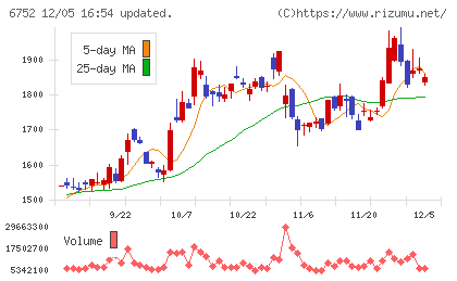 パナソニック　ホールディングスチャート