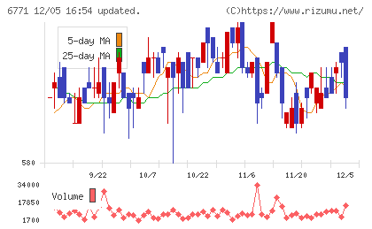 池上通信機チャート