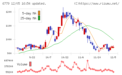 日本電波工業チャート