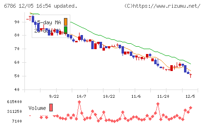 ＲＶＨチャート