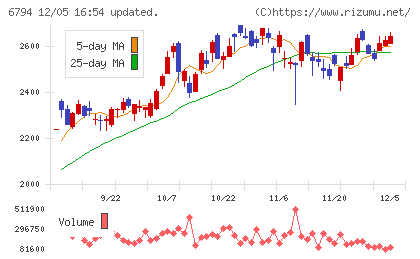 フォスター電機チャート