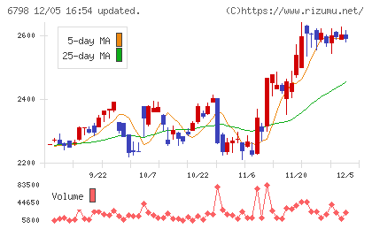 ＳＭＫチャート