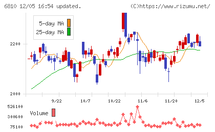 マクセルチャート