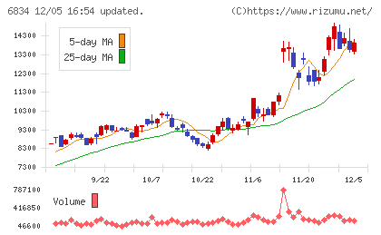 精工技研チャート