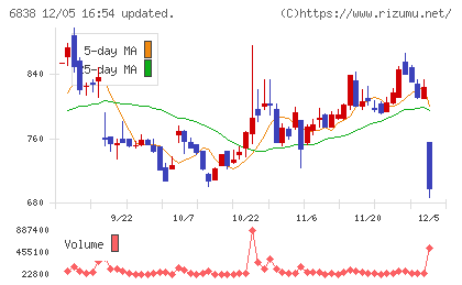 多摩川ホールディングスチャート