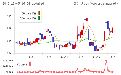 ＡＫＩＢＡホールディングスチャート