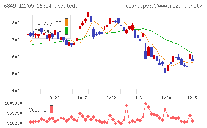 日本光電チャート