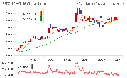 アドバンテストチャート