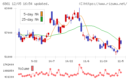 キーエンスチャート