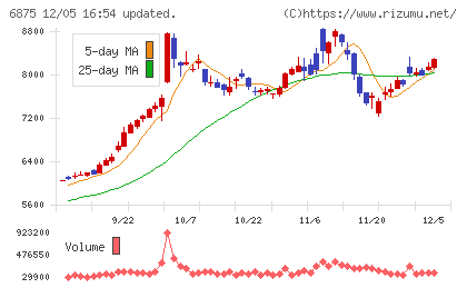 メガチップスチャート