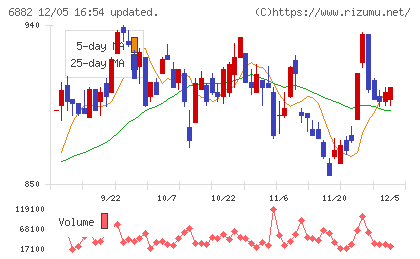 三社電機製作所チャート