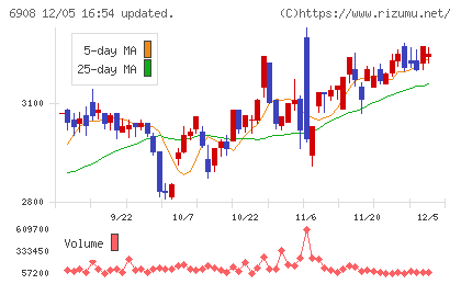 イリソ電子工業チャート