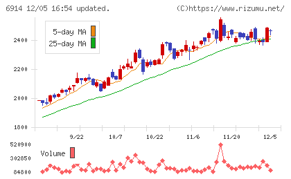 オプテックスグループチャート