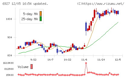 ヘリオス　テクノ　ホールディングチャート