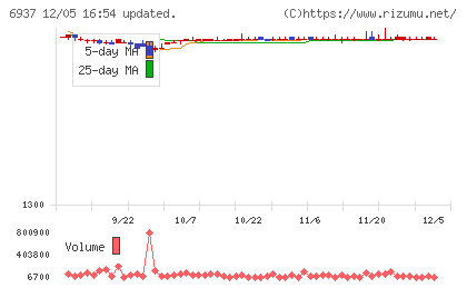 古河電池チャート