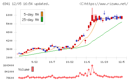山一電機チャート