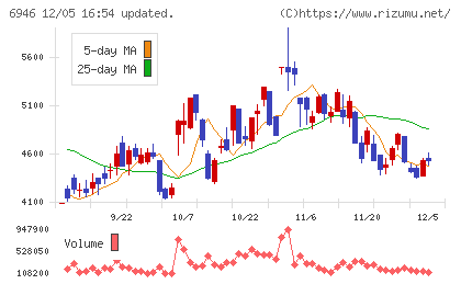 日本アビオニクスチャート