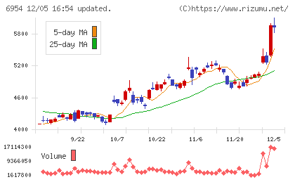ファナックチャート