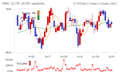 フクダ電子チャート