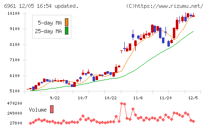 エンプラスチャート