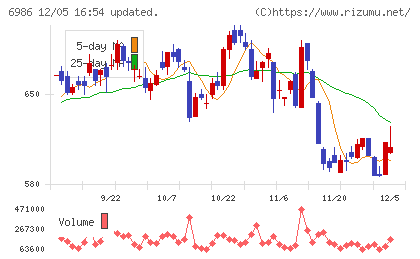 双葉電子工業チャート