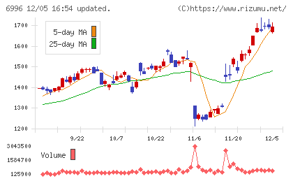 ニチコンチャート