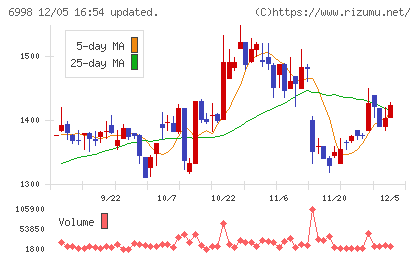 日本タングステンチャート