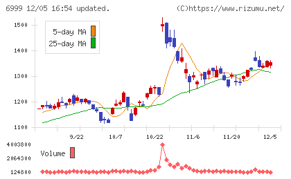 ＫＯＡチャート