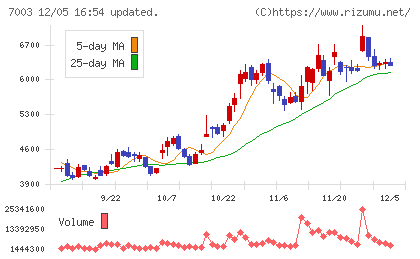 三井Ｅ＆Ｓチャート