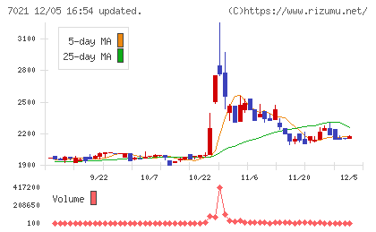 ニッチツチャート