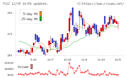 サノヤスホールディングスチャート