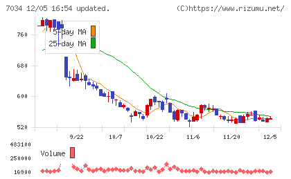 プロレド・パートナーズチャート