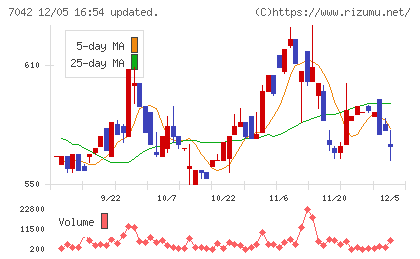 アクセスグループ・ホールディングスチャート
