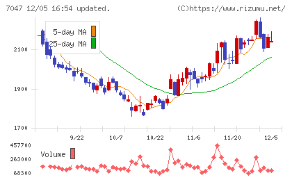 ポートチャート