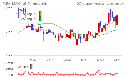 フロンティアインターナショナルチャート