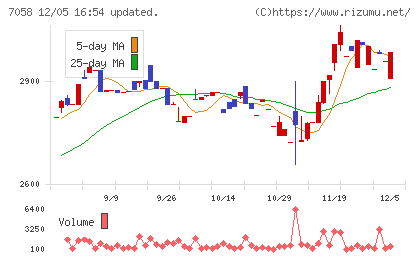 共栄セキュリティーサービスチャート